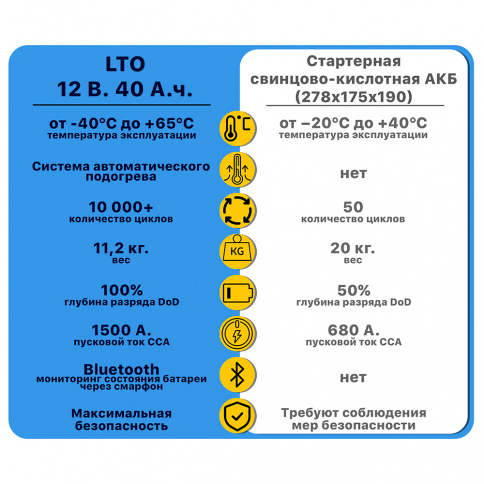 АКБ с подогревом LTO 12 В. 40 А.ч. 1500 А. (EN) Bluetooth, 278x175x190 IP68 фото 2